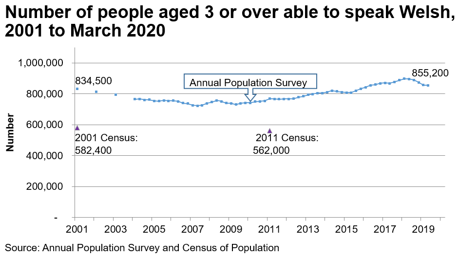 Welsh language data from the Annual Population Survey April 2019 to